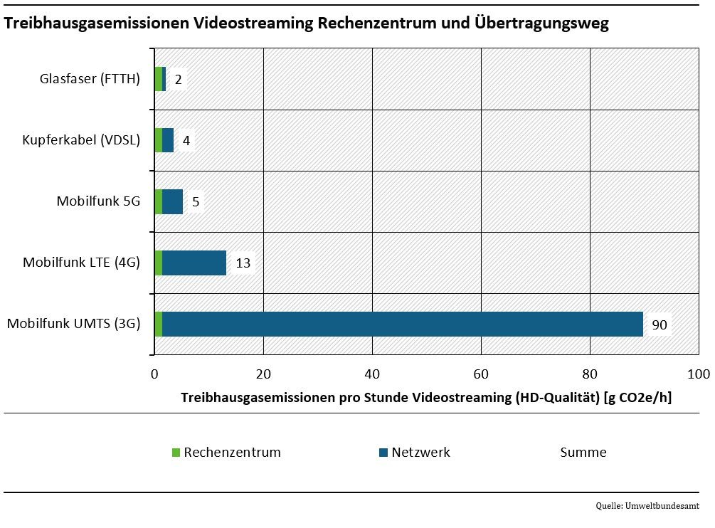 Klimafreundliches Streaming