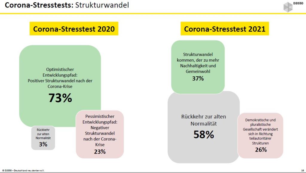 Post-Corona-Szenarien